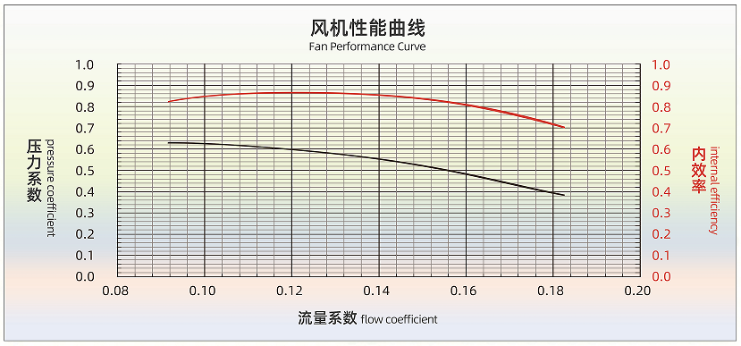 風(fēng)機性能參數(shù)